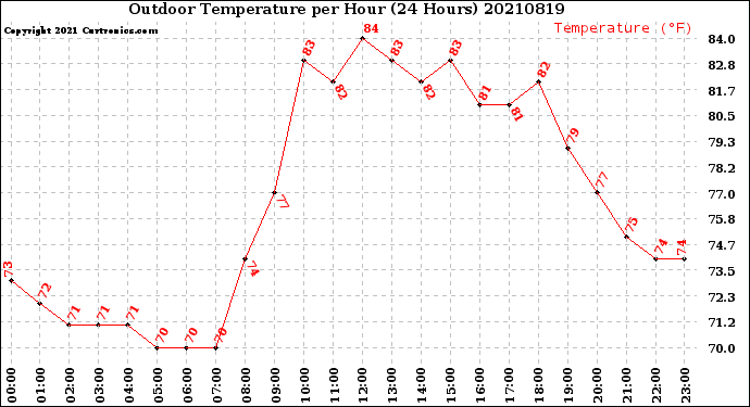 Milwaukee Weather Outdoor Temperature<br>per Hour<br>(24 Hours)