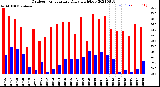 Milwaukee Weather Outdoor Temperature<br>Daily High/Low