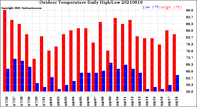 Milwaukee Weather Outdoor Temperature<br>Daily High/Low