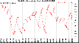 Milwaukee Weather Outdoor Temperature<br>Daily High