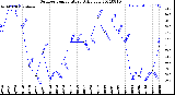 Milwaukee Weather Outdoor Temperature<br>Daily Low