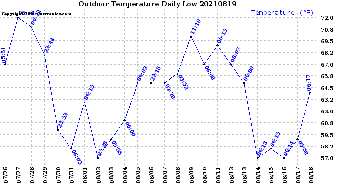 Milwaukee Weather Outdoor Temperature<br>Daily Low