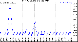 Milwaukee Weather Rain<br>By Day<br>(Inches)