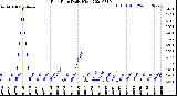 Milwaukee Weather Rain Rate<br>Daily High