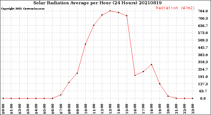 Milwaukee Weather Solar Radiation Average<br>per Hour<br>(24 Hours)