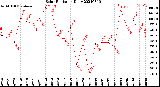 Milwaukee Weather Solar Radiation<br>Daily