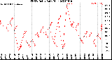 Milwaukee Weather THSW Index<br>Daily High