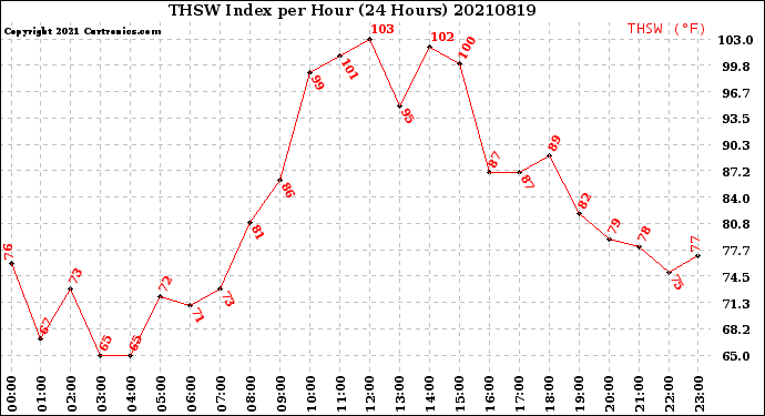 Milwaukee Weather THSW Index<br>per Hour<br>(24 Hours)