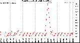 Milwaukee Weather Wind Speed<br>Daily High