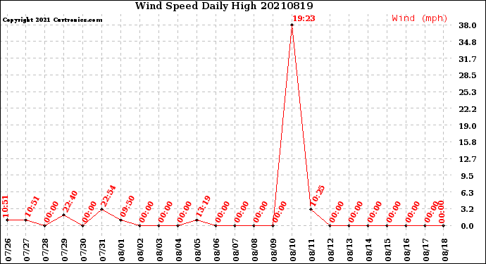 Milwaukee Weather Wind Speed<br>Daily High