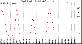 Milwaukee Weather Wind Direction<br>Daily High