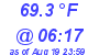 Milwaukee Weather Temperature Low Today