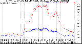 Milwaukee Weather Outdoor Temp / Dew Point<br>by Minute<br>(24 Hours) (Alternate)