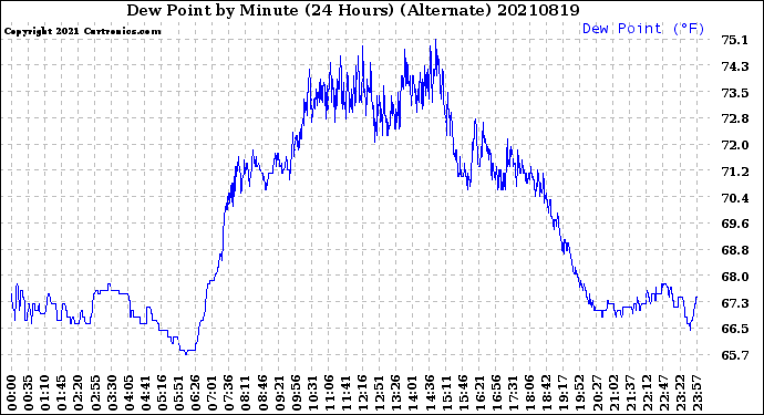 Milwaukee Weather Dew Point<br>by Minute<br>(24 Hours) (Alternate)