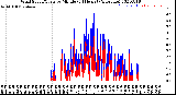 Milwaukee Weather Wind Speed/Gusts<br>by Minute<br>(24 Hours) (Alternate)