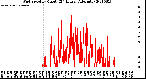 Milwaukee Weather Wind Speed<br>by Minute<br>(24 Hours) (Alternate)