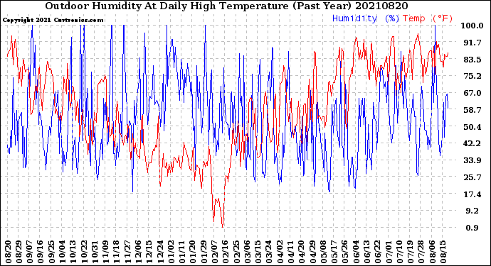 Milwaukee Weather Outdoor Humidity<br>At Daily High<br>Temperature<br>(Past Year)