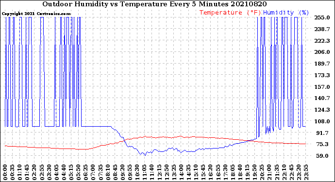 Milwaukee Weather Outdoor Humidity<br>vs Temperature<br>Every 5 Minutes