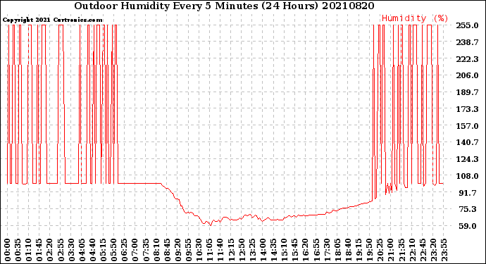 Milwaukee Weather Outdoor Humidity<br>Every 5 Minutes<br>(24 Hours)