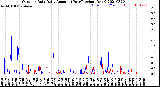 Milwaukee Weather Outdoor Rain<br>Daily Amount<br>(Past/Previous Year)