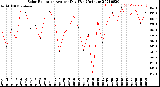 Milwaukee Weather Solar Radiation<br>Avg per Day W/m2/minute