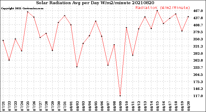 Milwaukee Weather Solar Radiation<br>Avg per Day W/m2/minute