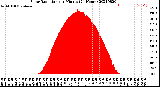 Milwaukee Weather Solar Radiation<br>per Minute<br>(24 Hours)