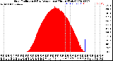 Milwaukee Weather Solar Radiation<br>& Day Average<br>per Minute<br>(Today)