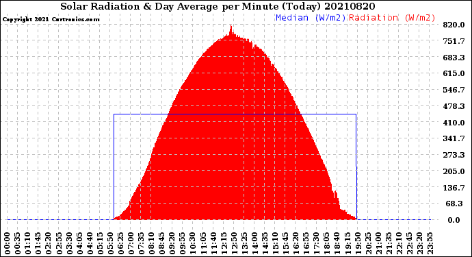 Milwaukee Weather Solar Radiation<br>& Day Average<br>per Minute<br>(Today)