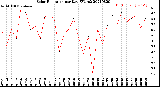 Milwaukee Weather Solar Radiation<br>per Day KW/m2