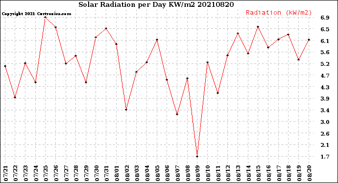 Milwaukee Weather Solar Radiation<br>per Day KW/m2