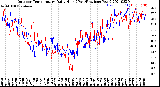 Milwaukee Weather Outdoor Temperature<br>Daily High<br>(Past/Previous Year)