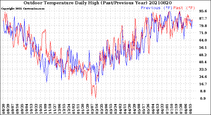 Milwaukee Weather Outdoor Temperature<br>Daily High<br>(Past/Previous Year)