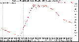 Milwaukee Weather Outdoor Temperature<br>per Minute<br>(24 Hours)