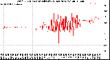 Milwaukee Weather Wind Direction<br>Normalized<br>(24 Hours) (New)