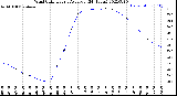 Milwaukee Weather Wind Chill<br>Hourly Average<br>(24 Hours)