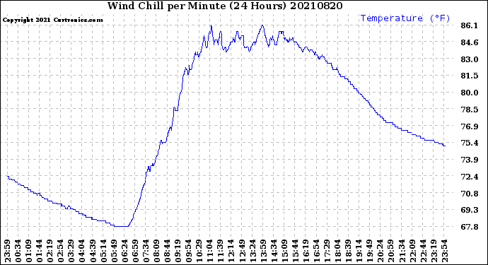 Milwaukee Weather Wind Chill<br>per Minute<br>(24 Hours)