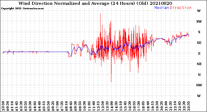 Milwaukee Weather Wind Direction<br>Normalized and Average<br>(24 Hours) (Old)