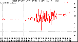 Milwaukee Weather Wind Direction<br>Normalized<br>(24 Hours) (Old)