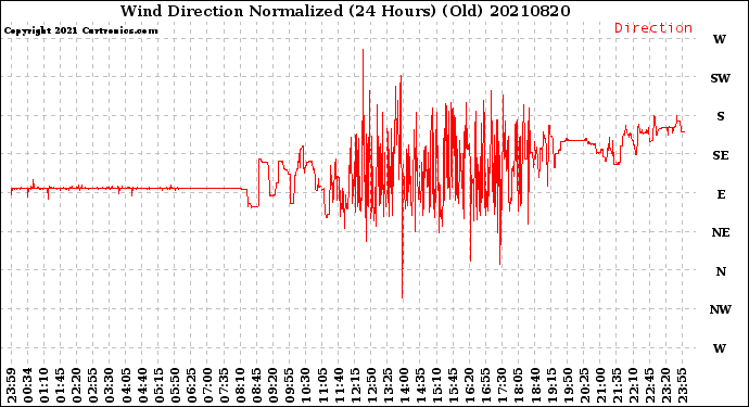 Milwaukee Weather Wind Direction<br>Normalized<br>(24 Hours) (Old)