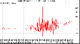 Milwaukee Weather Wind Direction<br>(24 Hours) (Raw)