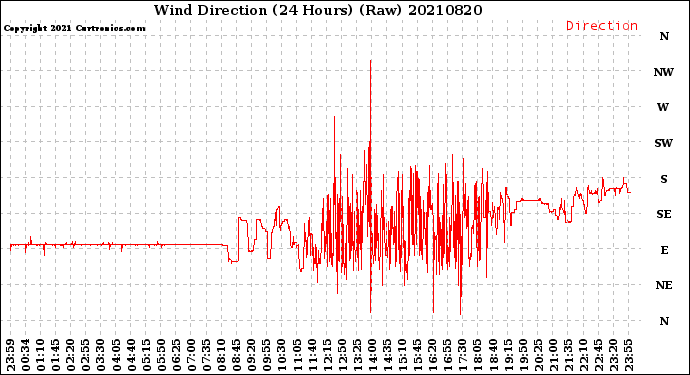 Milwaukee Weather Wind Direction<br>(24 Hours) (Raw)