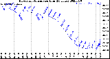 Milwaukee Weather Barometric Pressure<br>per Hour<br>(24 Hours)