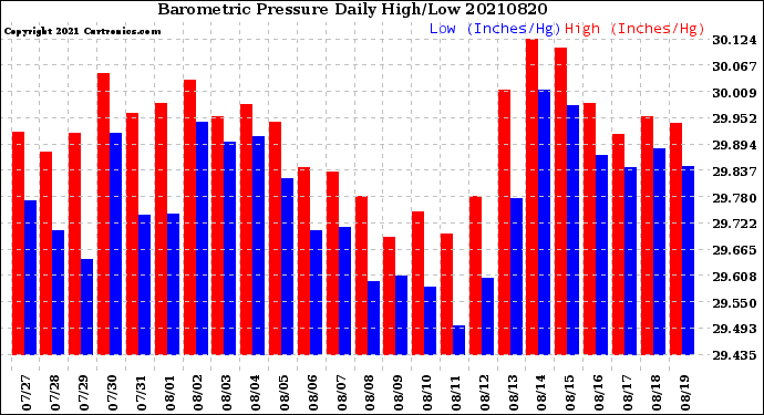 Milwaukee Weather Barometric Pressure<br>Daily High/Low