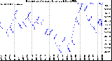 Milwaukee Weather Barometric Pressure<br>Daily High