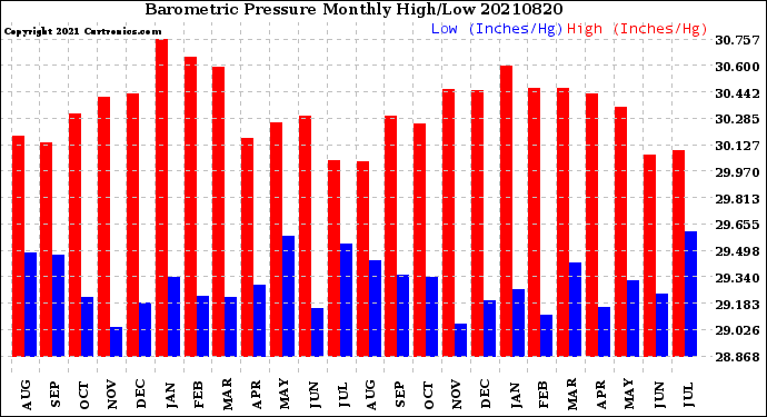 Milwaukee Weather Barometric Pressure<br>Monthly High/Low