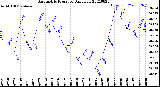 Milwaukee Weather Barometric Pressure<br>Daily Low