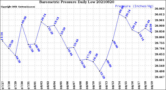 Milwaukee Weather Barometric Pressure<br>Daily Low