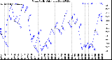 Milwaukee Weather Wind Chill<br>Daily Low