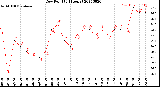 Milwaukee Weather Dew Point<br>(24 Hours)